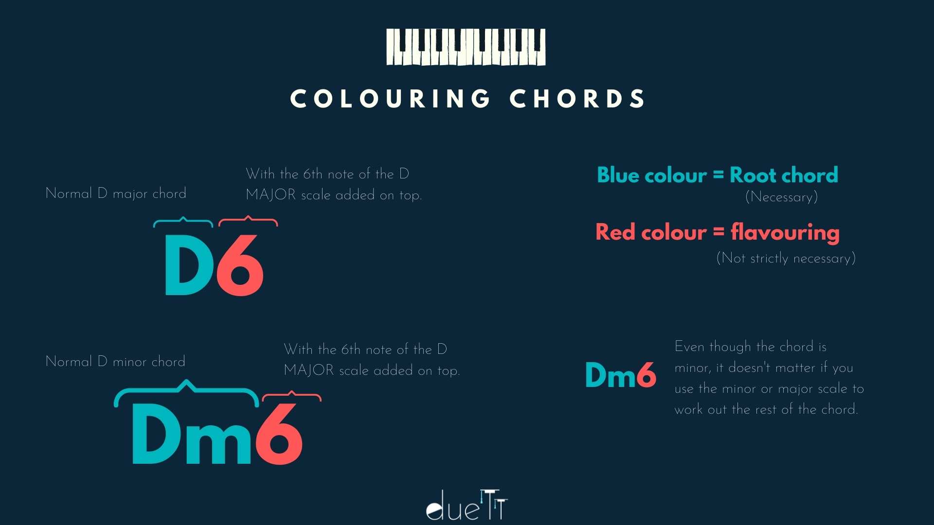 How to read chords